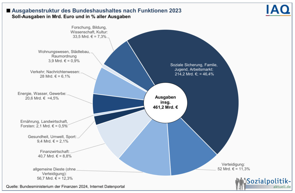 Bildungschancen